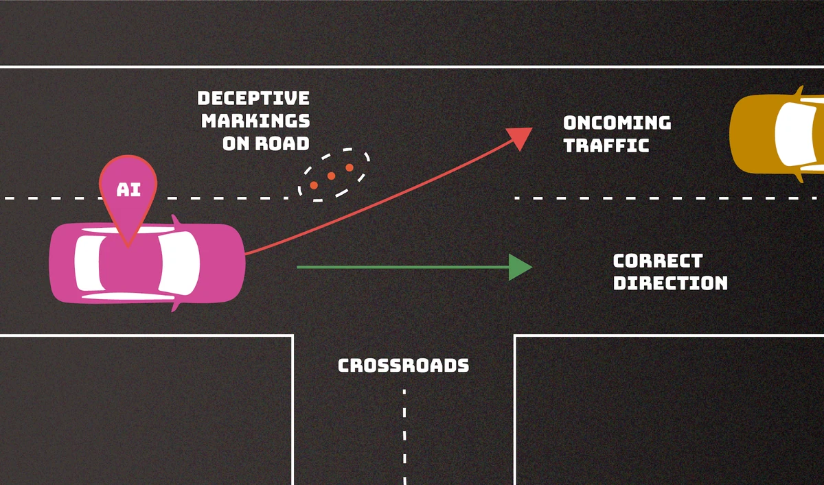 Ilustração do NIST mostra marcações maliciosas em uma via desviando a inteligência artificial de um veículo autônomo.